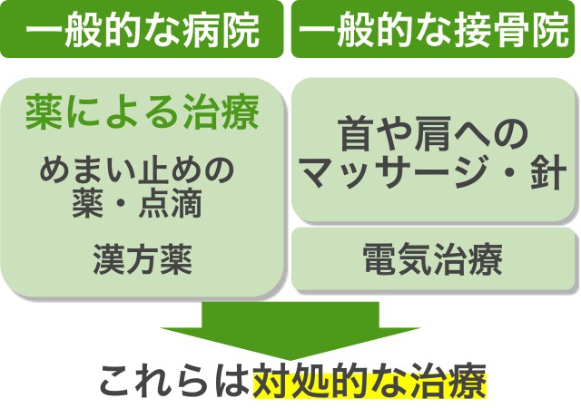 めまい・一般的な病院
