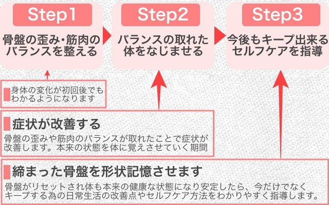 良くなるステップ・産後