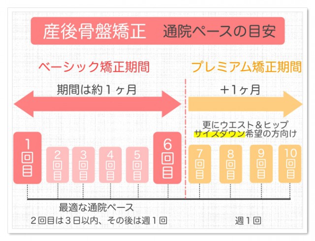 産後骨盤矯正ペース