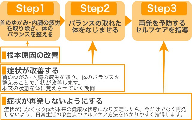 良くなるステップ