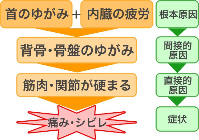 頚椎内臓バランス整体