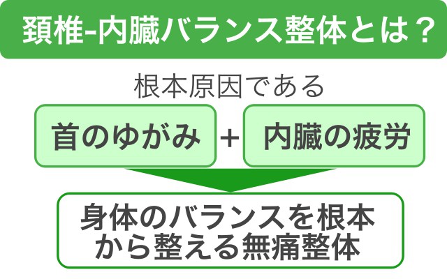 頚椎内臓バランス整体とは？