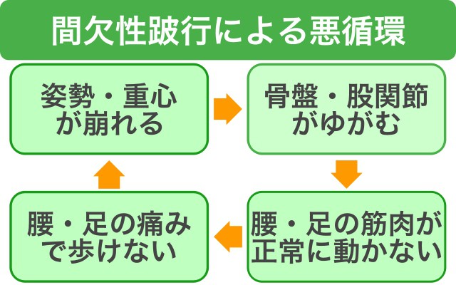 間欠性跛行による悪循環