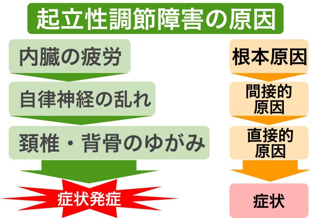 起立性調節障害　原因