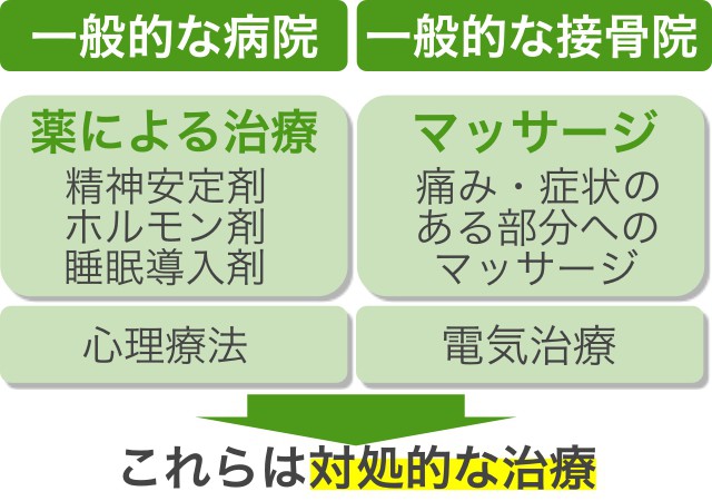 一般的な病院・接骨院の治療。これらは対処的な治療となります。