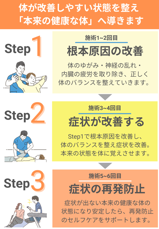 良くなるステップ