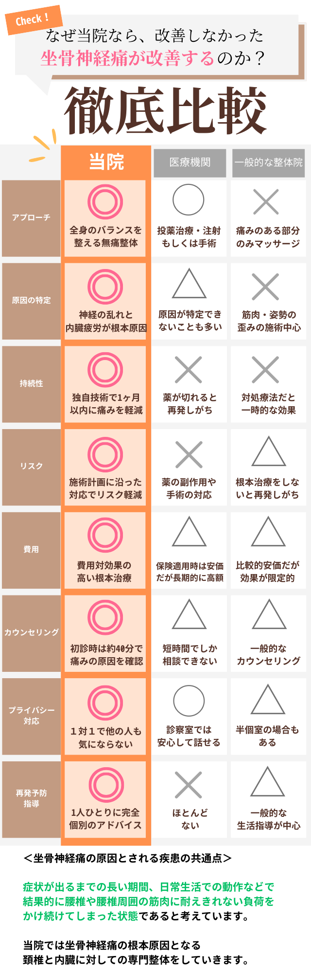 なぜ当院なら、改善しなかった坐骨神経痛が改善するのか