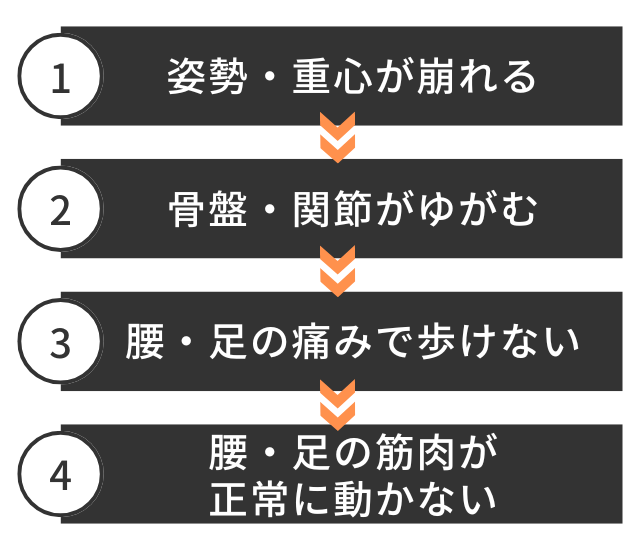 間欠性跛行の流れ