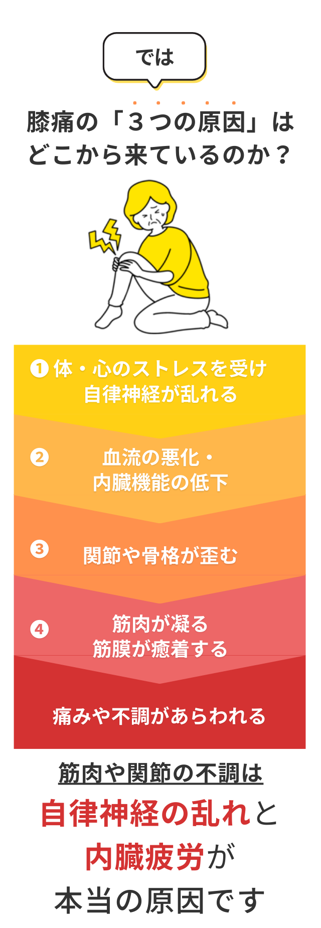 膝痛3つの原因はどこから来ているのか